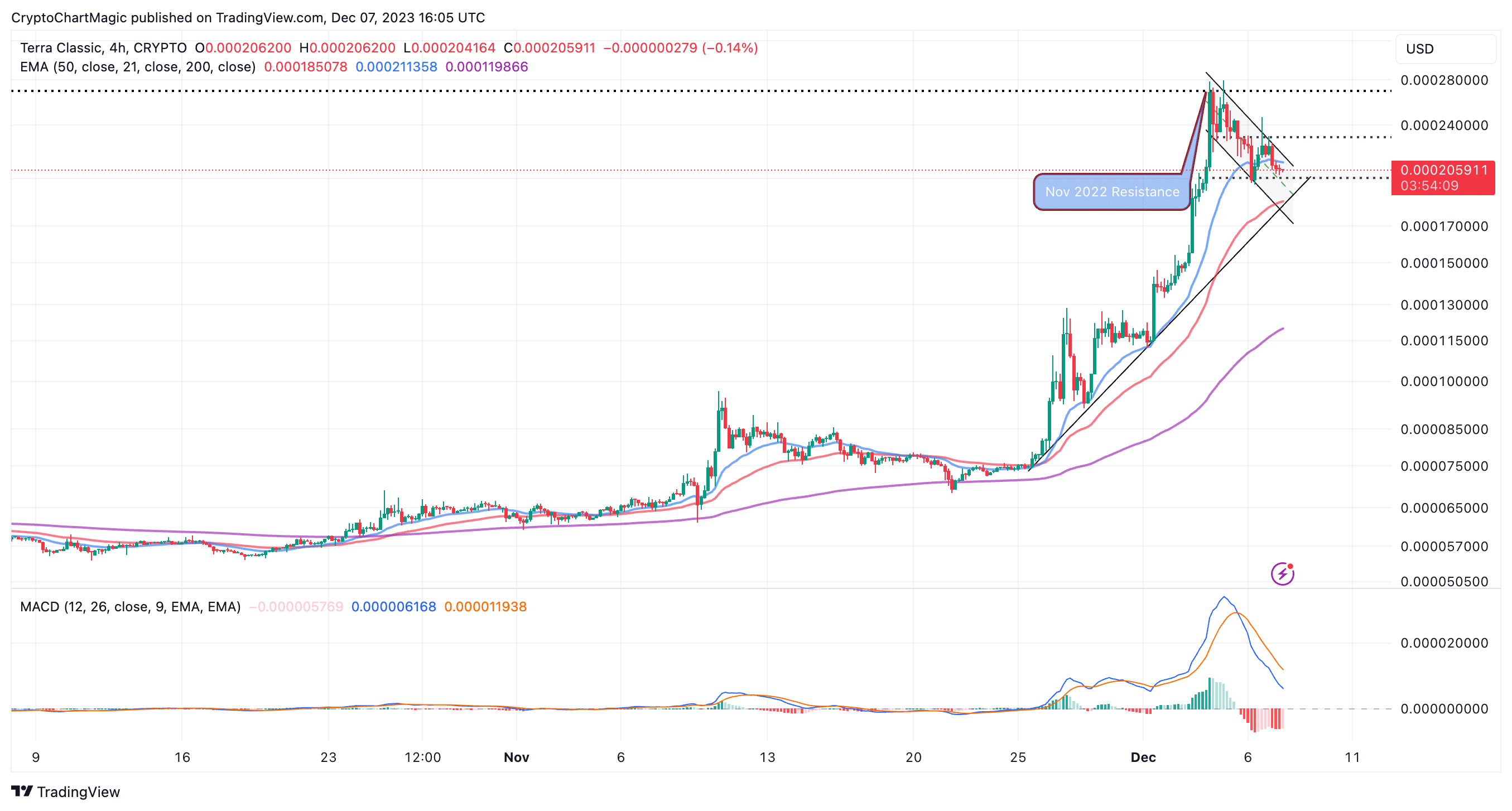 Terra Classic price chart