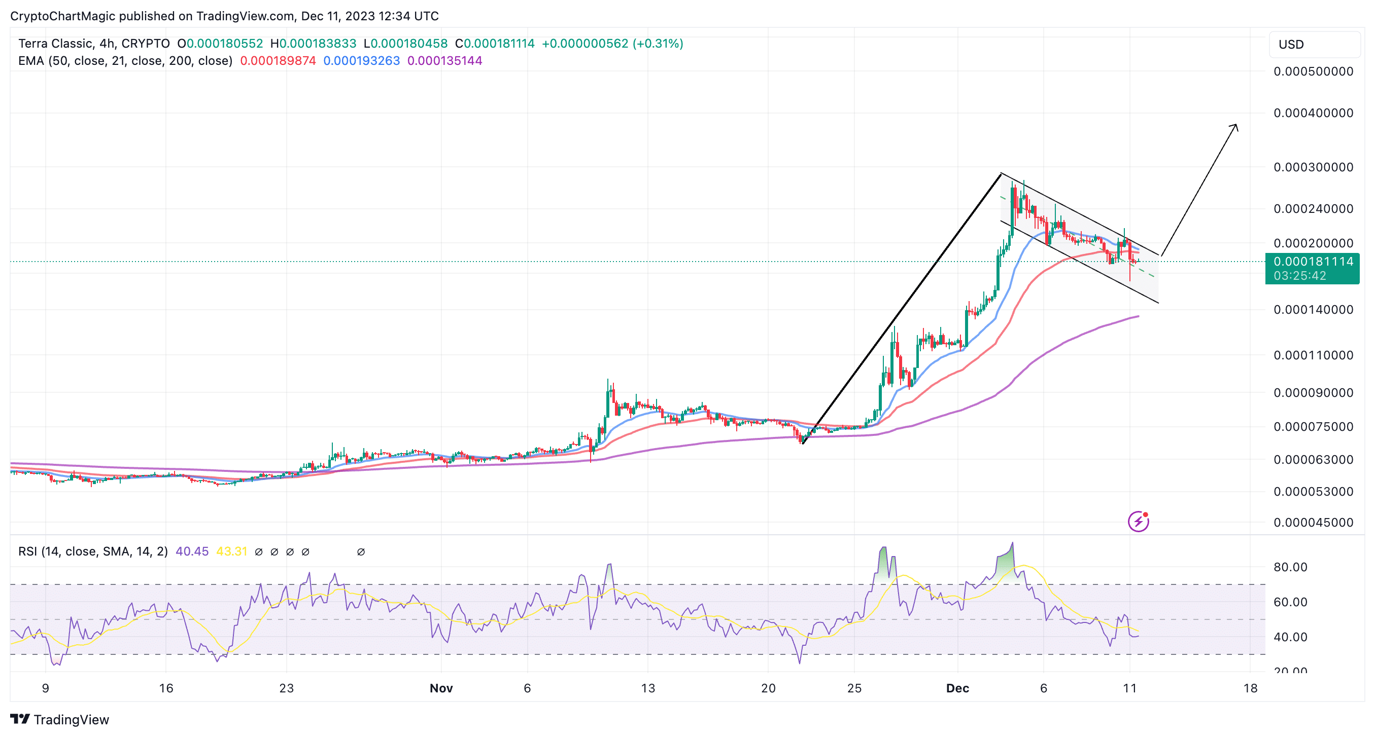 Terra Classic price chart