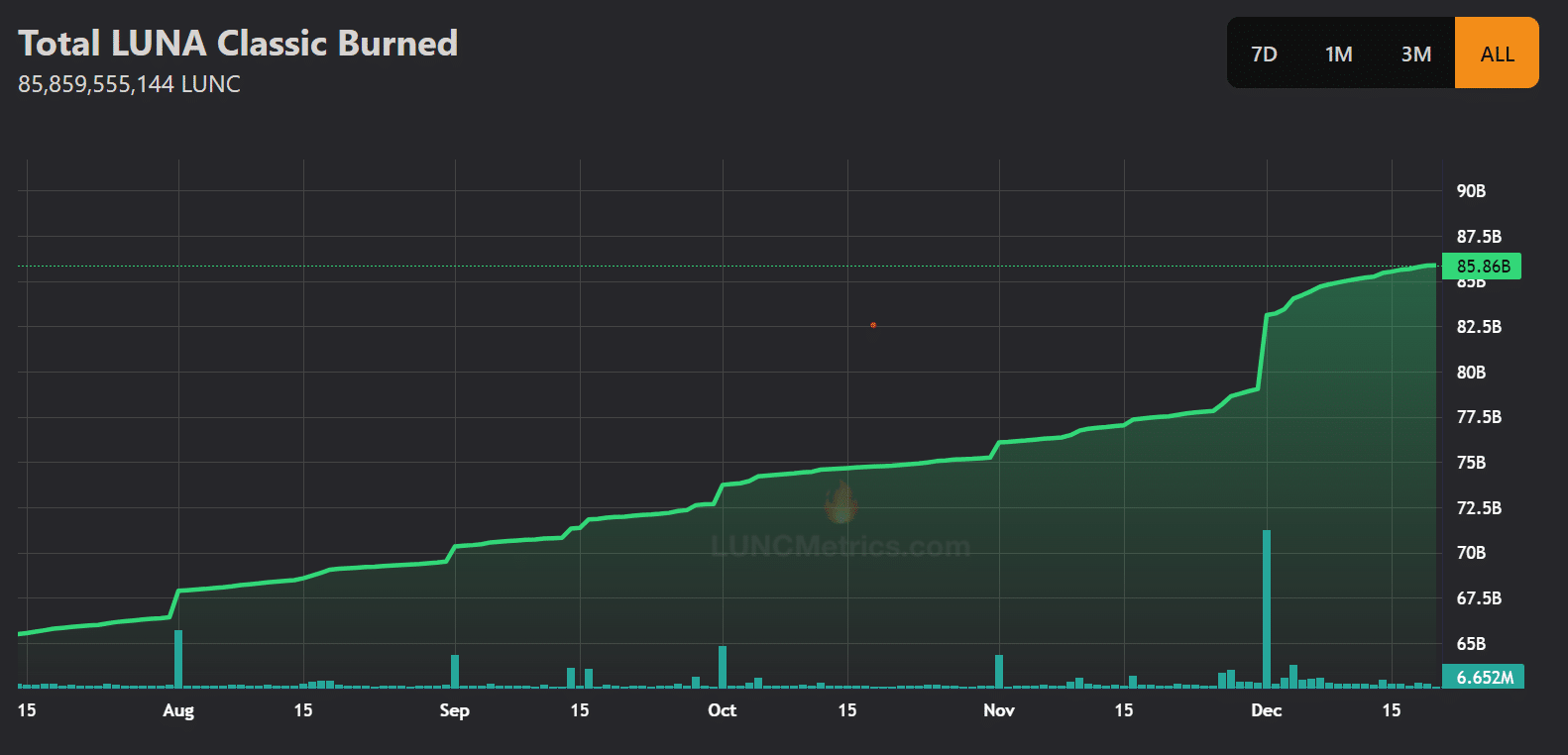 Terra Luna Classic Burn Can LUNC Burn Revive Terra?