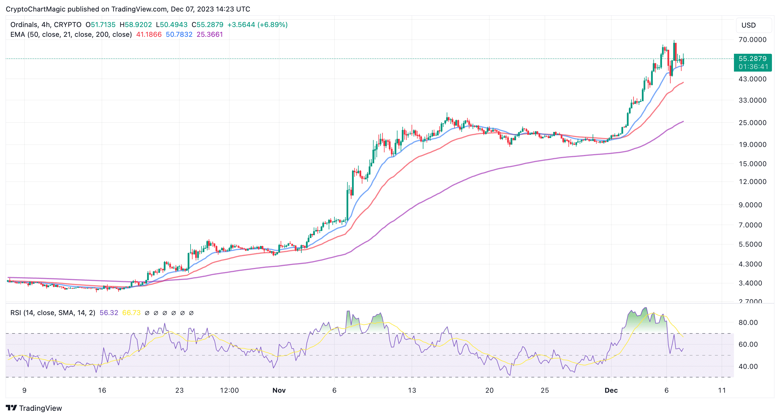 Ordinals price chart 
