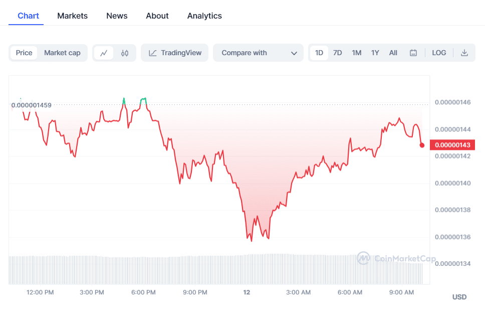 Pepe Coin Chart