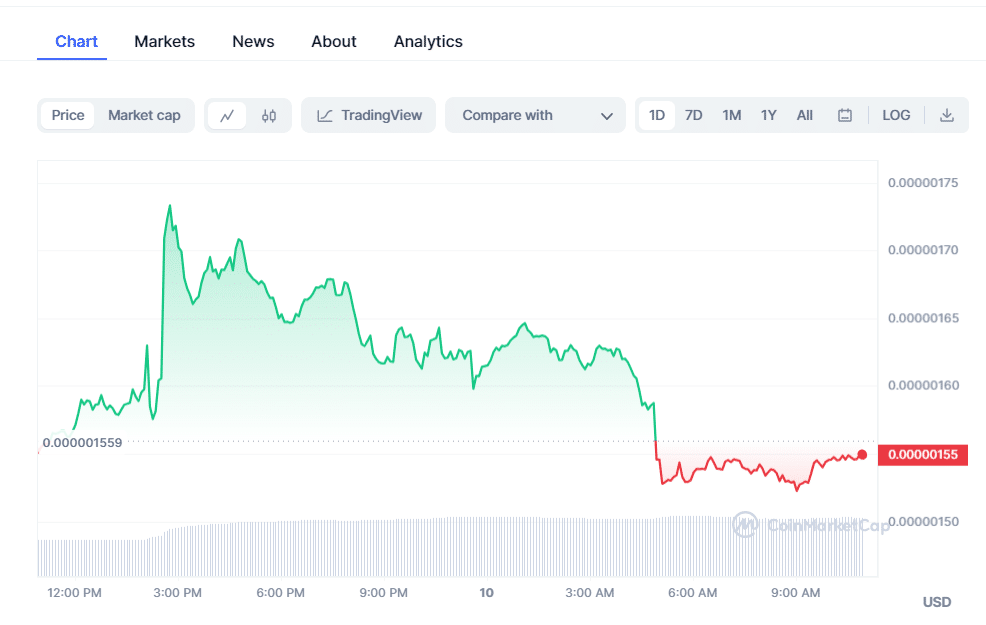 Pepe Coin Chart