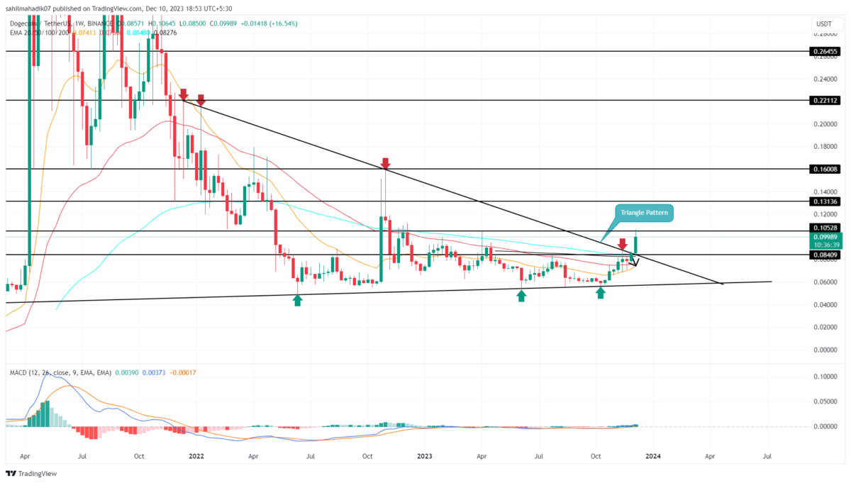 Doge Price