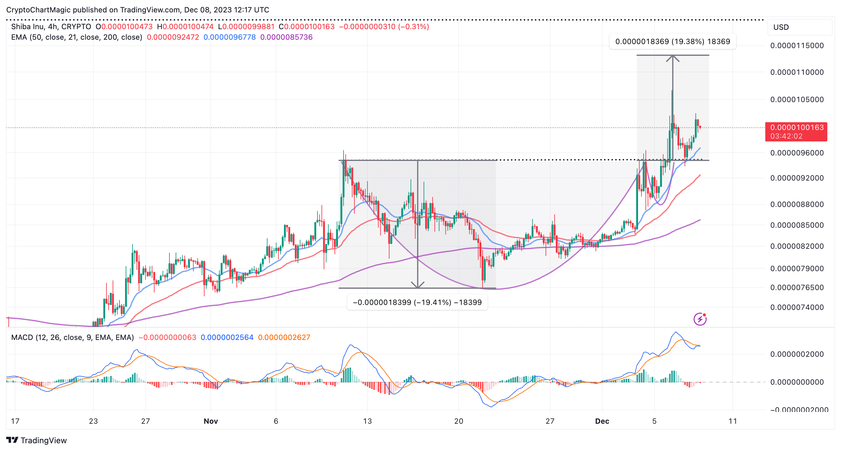 Shiba Inu price prediction chart
