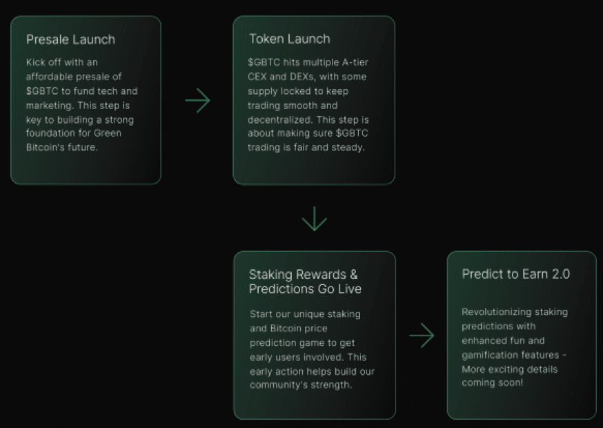 Green Bitcoin Roadmap