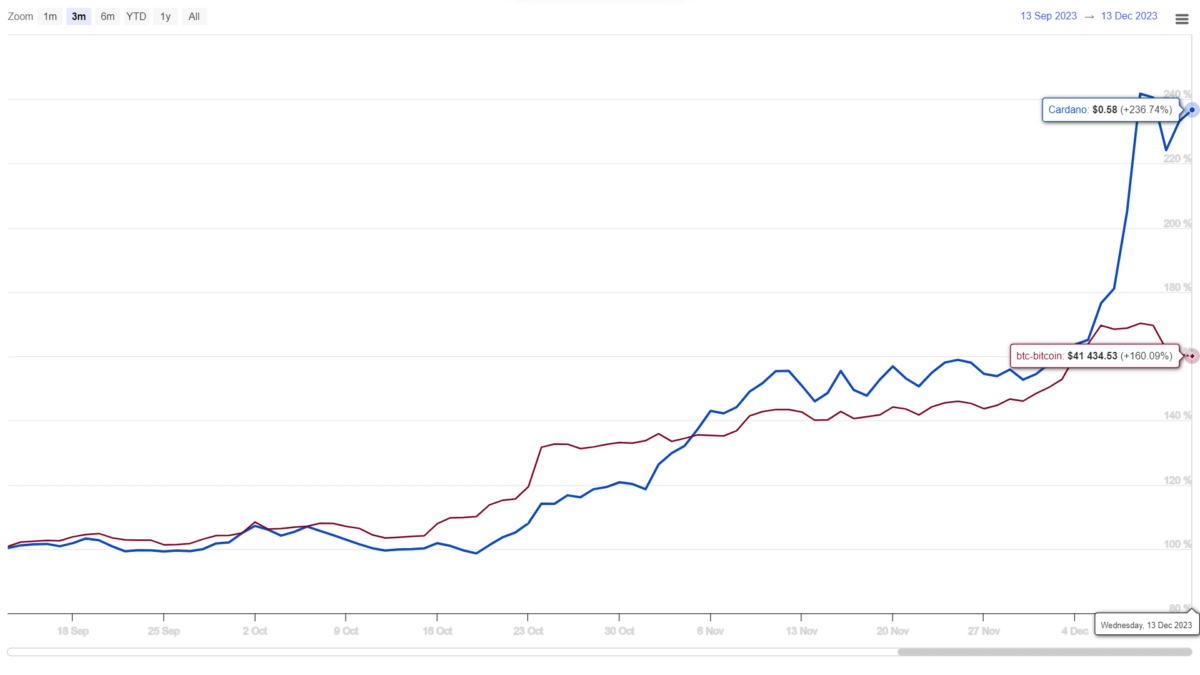 Cardano vs Bitcoin price
