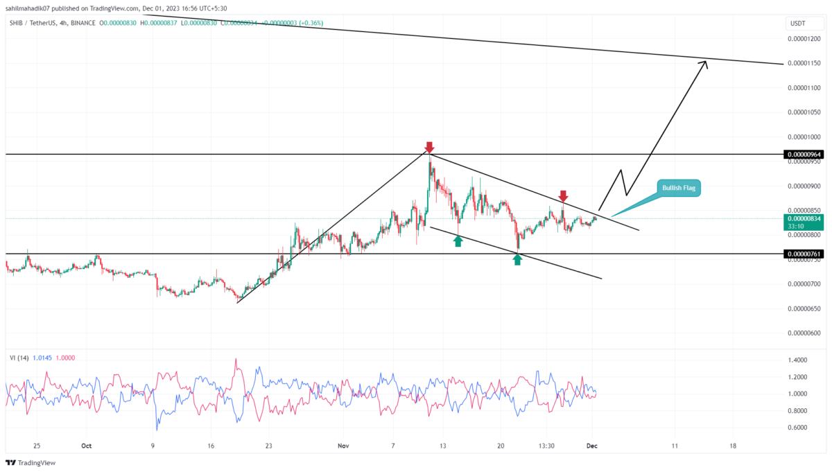 SHIB Price