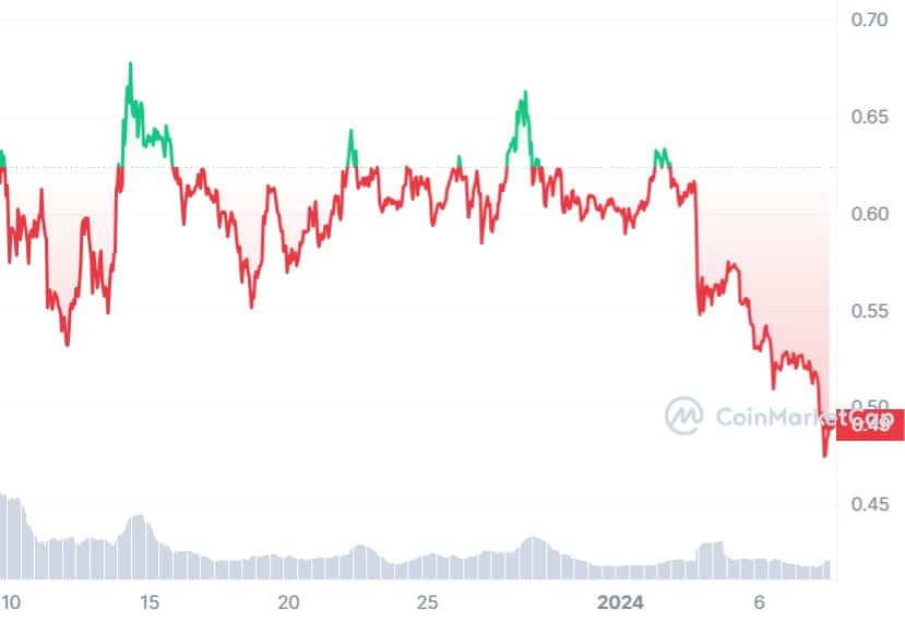 Cardano Price Chart