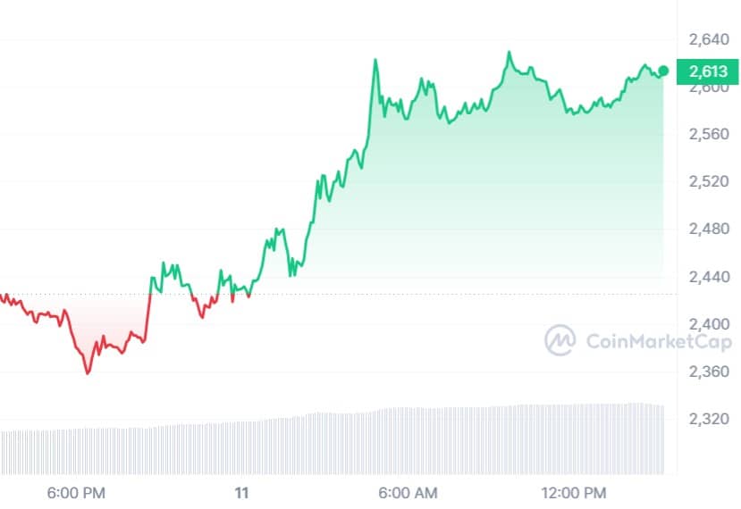 Ethereum Price Chart
