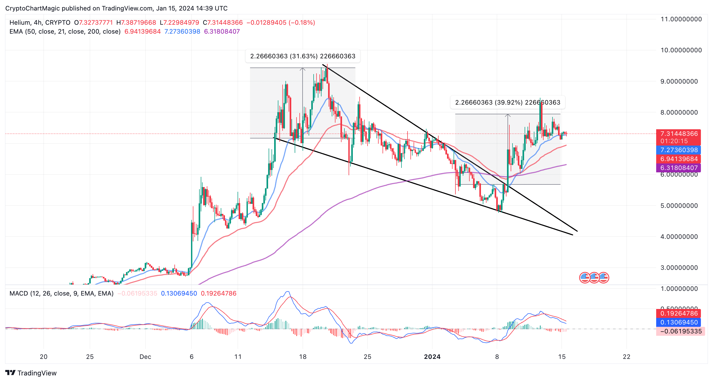 HNT price chart 