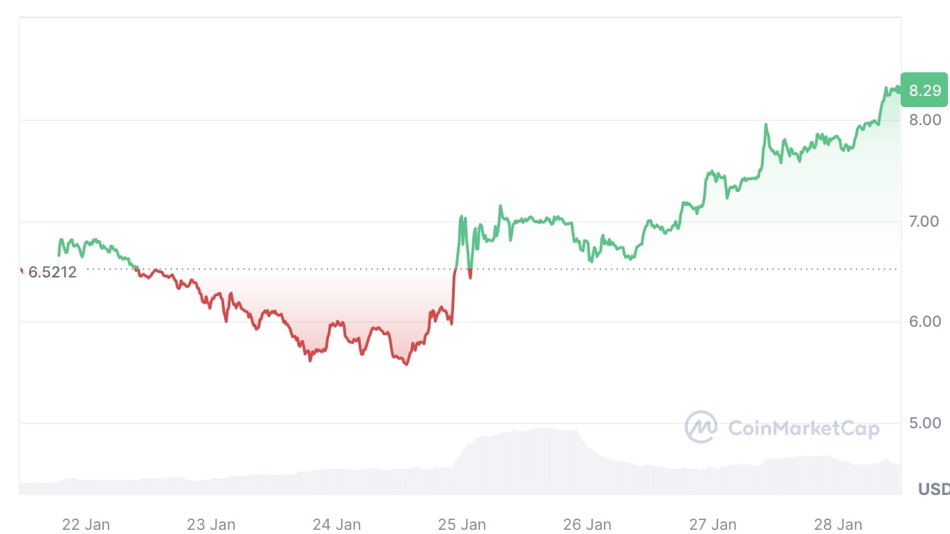 Helium Price Chart