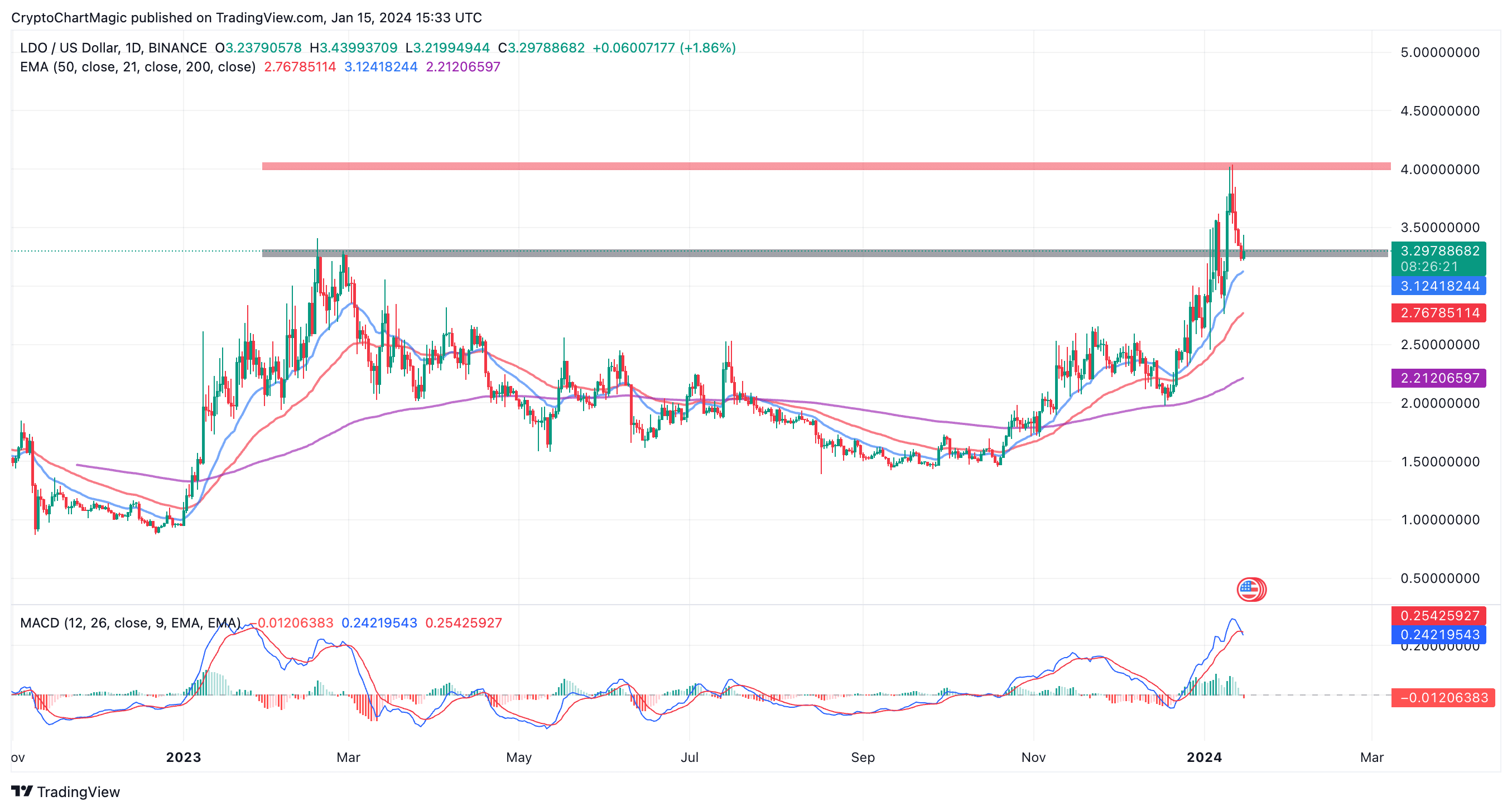 LDO price chart 
