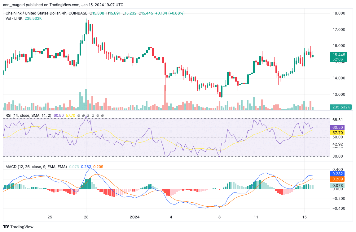 LINK/USD 4-hour chart, Source: TradingView