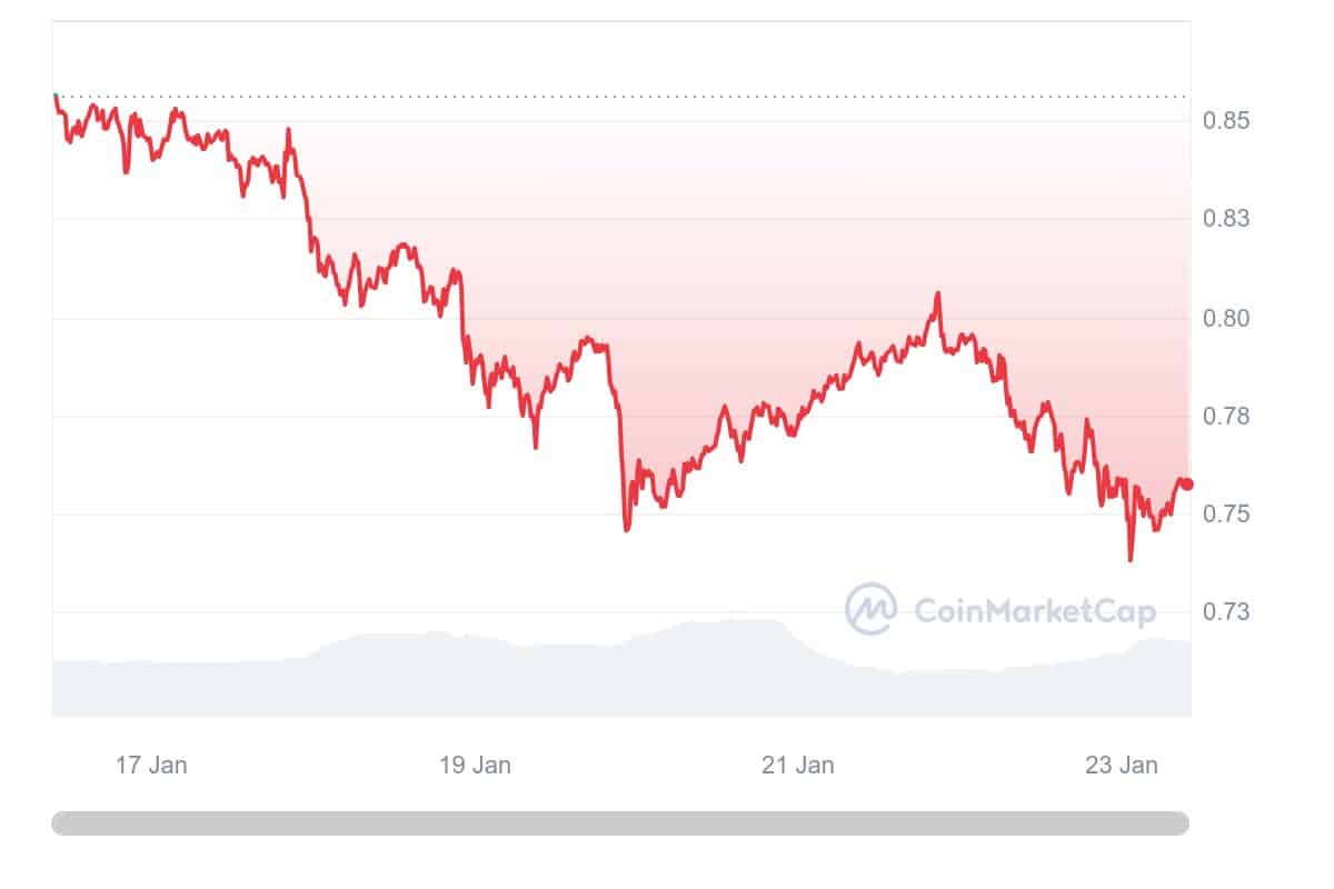 Polygon MATIC Price Chart in Last 7 Days