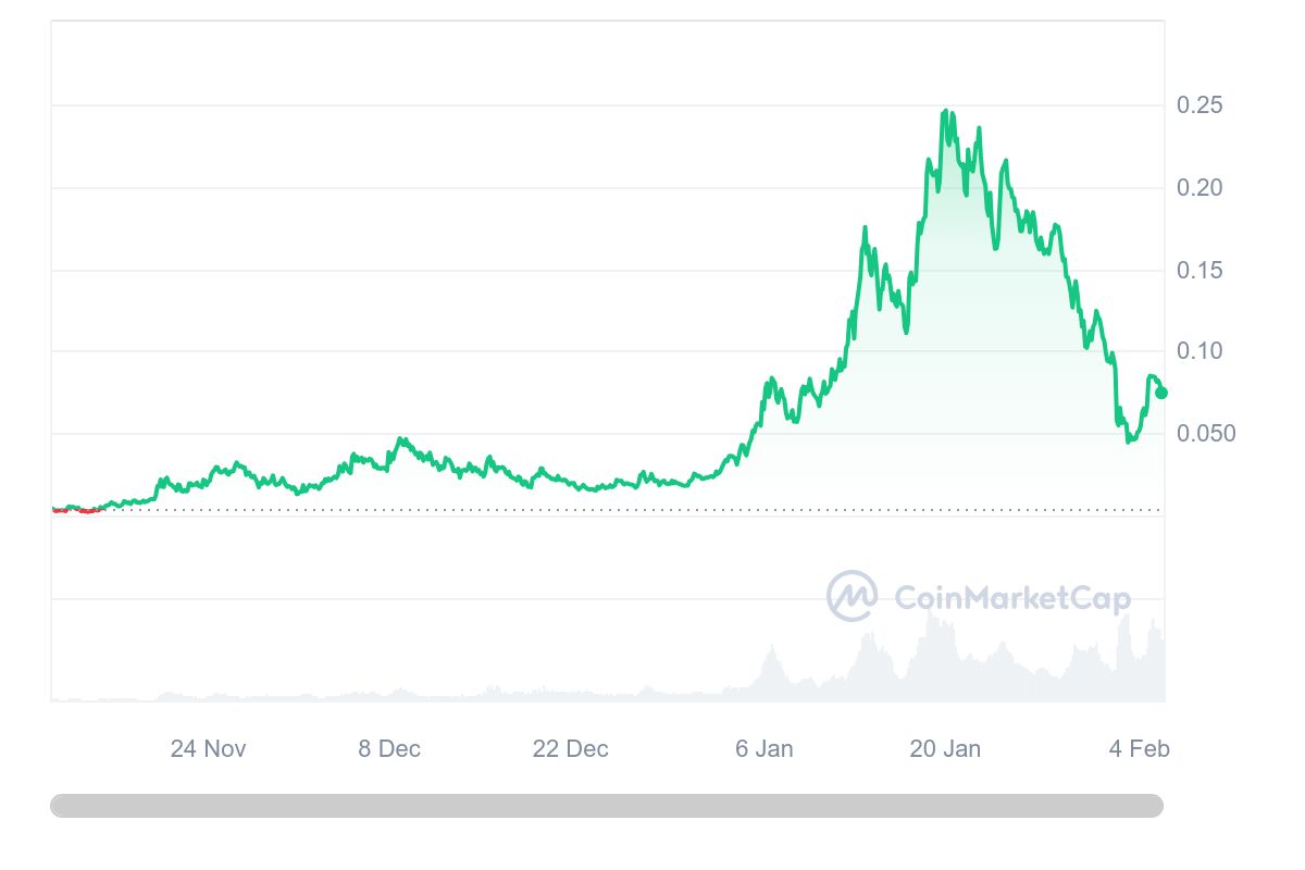 Myro Price Chart