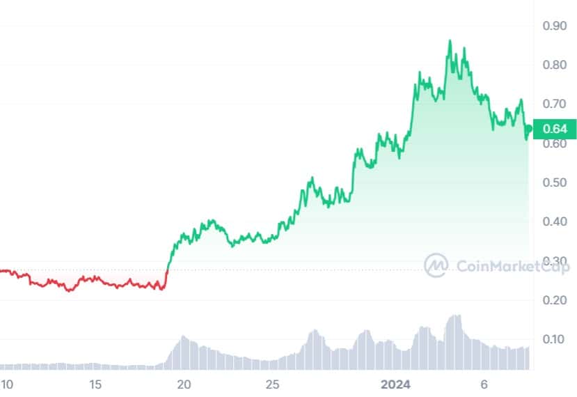 SEI Coin price chart 