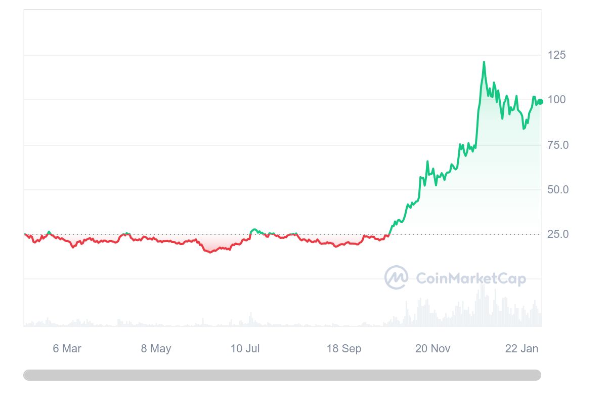 Solana Price Chart