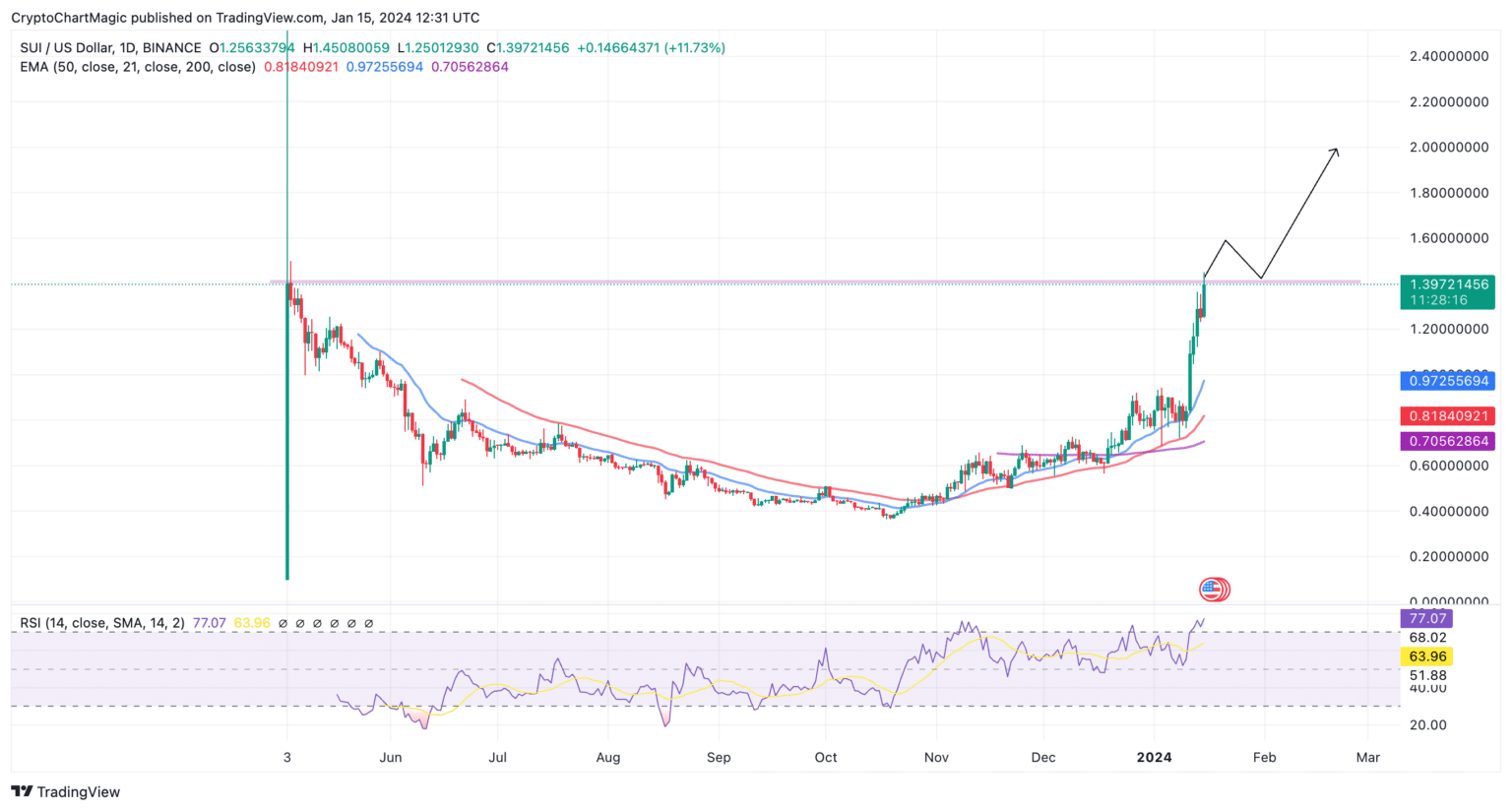 Sui

      
  SUI Price visual data 5