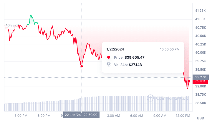 Market Performance of Bitcoin Price