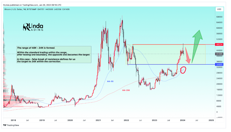 The resistance level of Bitcoin price