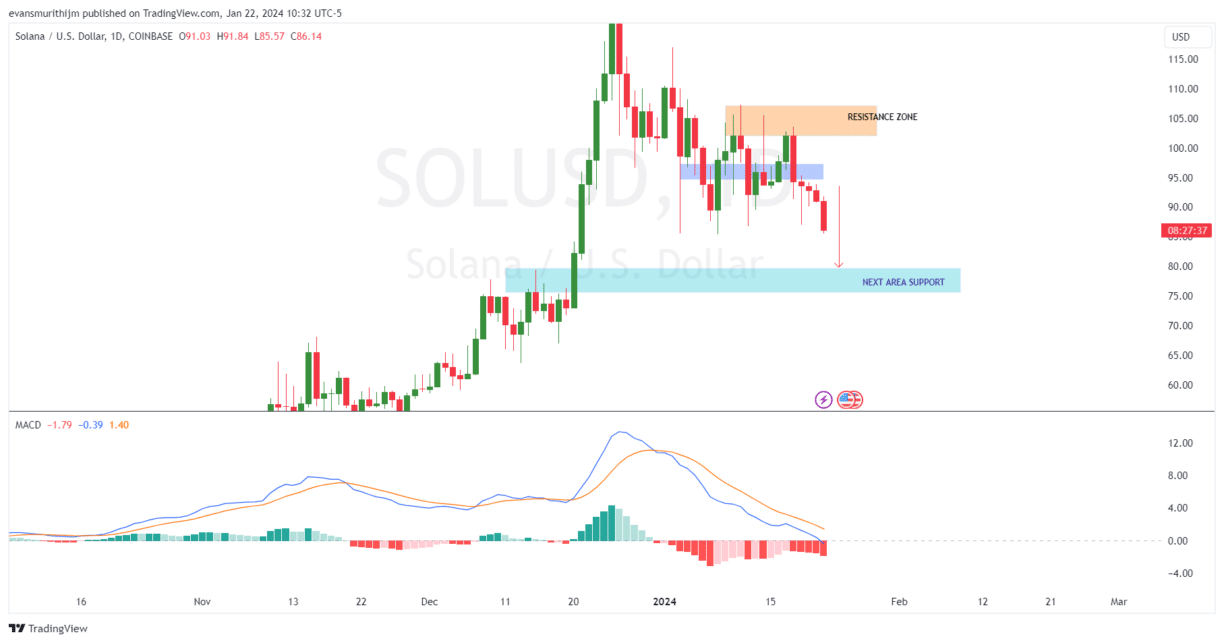 Solana Price Prediction