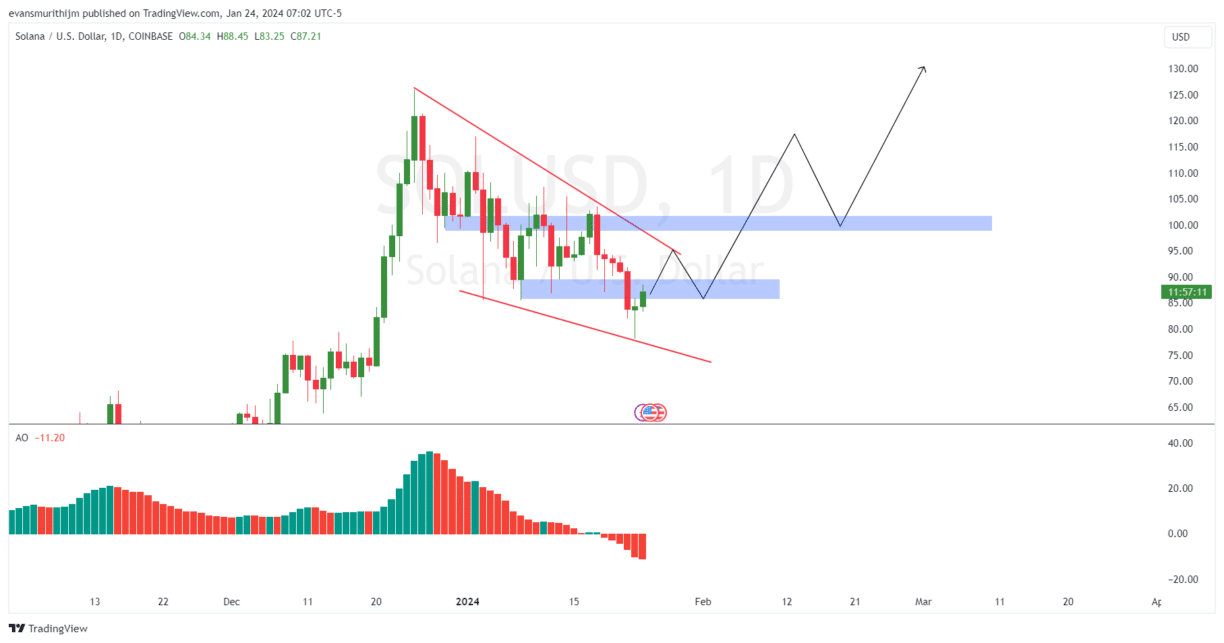 Solana price prediction