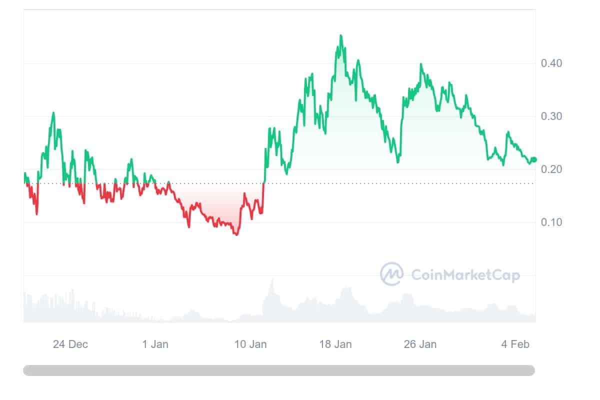 WIF Price Chart