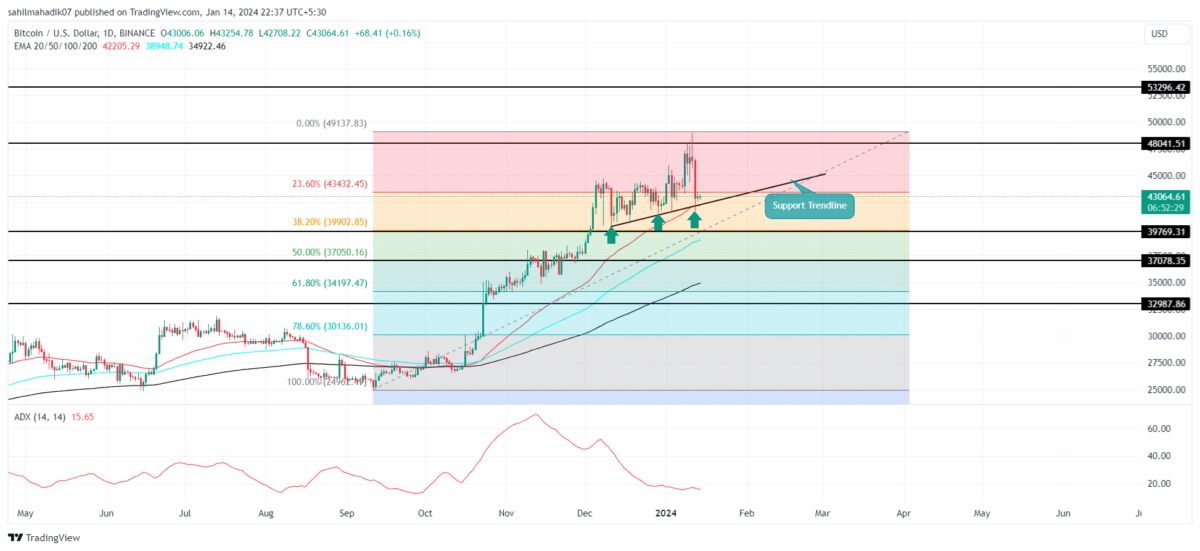 Bitcoin Price