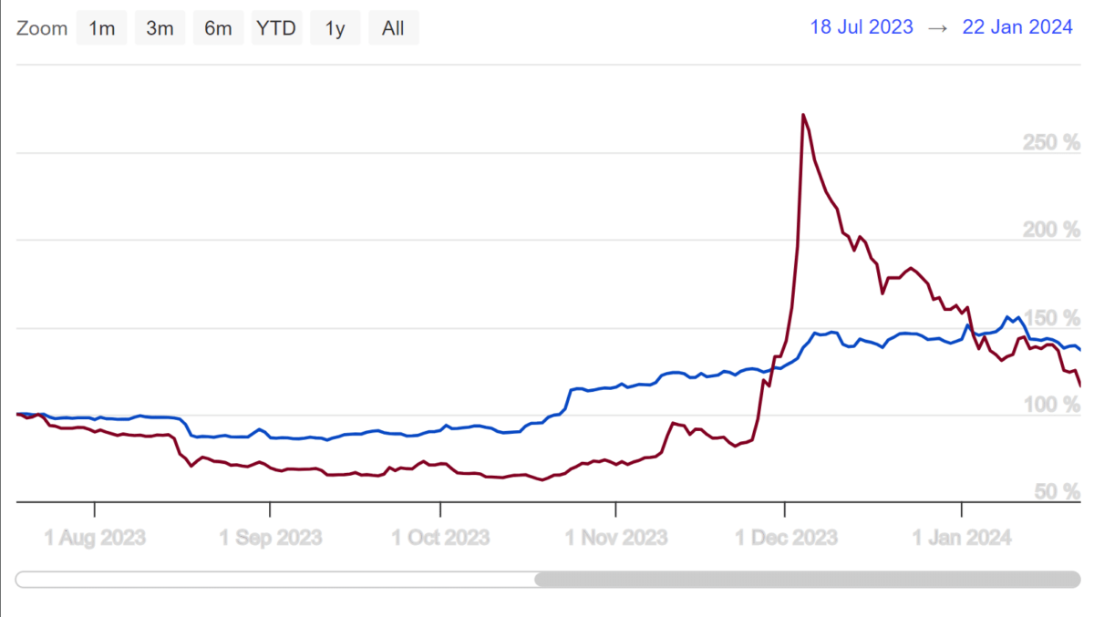 Terra Classic Vs Bitcoin Price