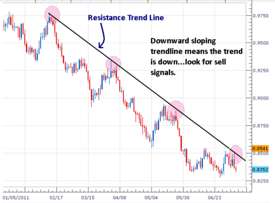 Resistance trend line