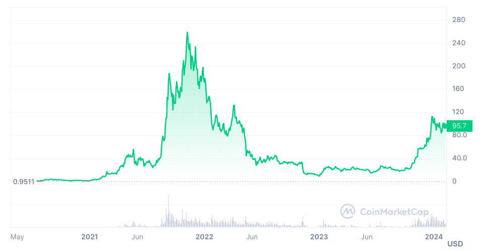 Solana market performance