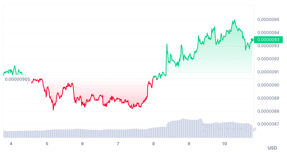 SHIB's Market Performance Chart