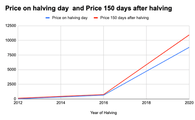 The Impact of Halving Events on Bitcoin's Price