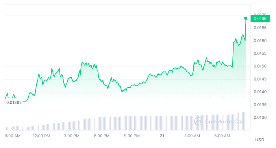 Siacoin (SC) market performance chart