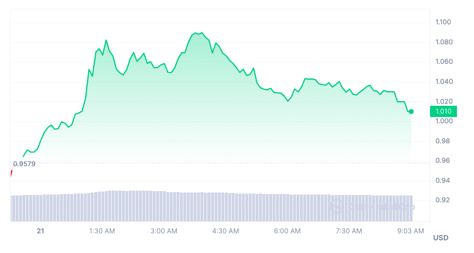 Fetch market performance chart