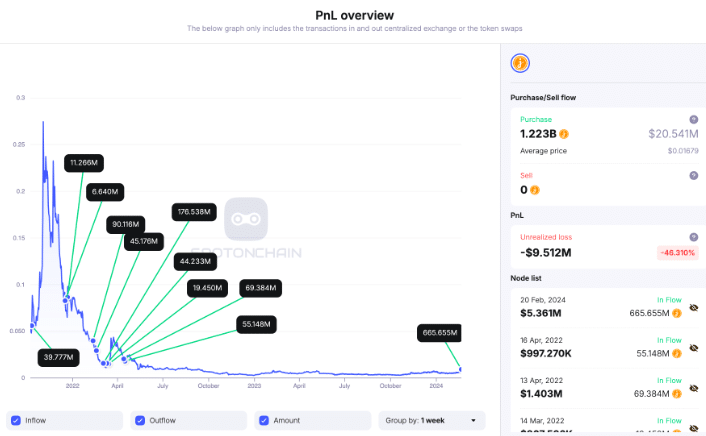Whales activity on Coinbase
