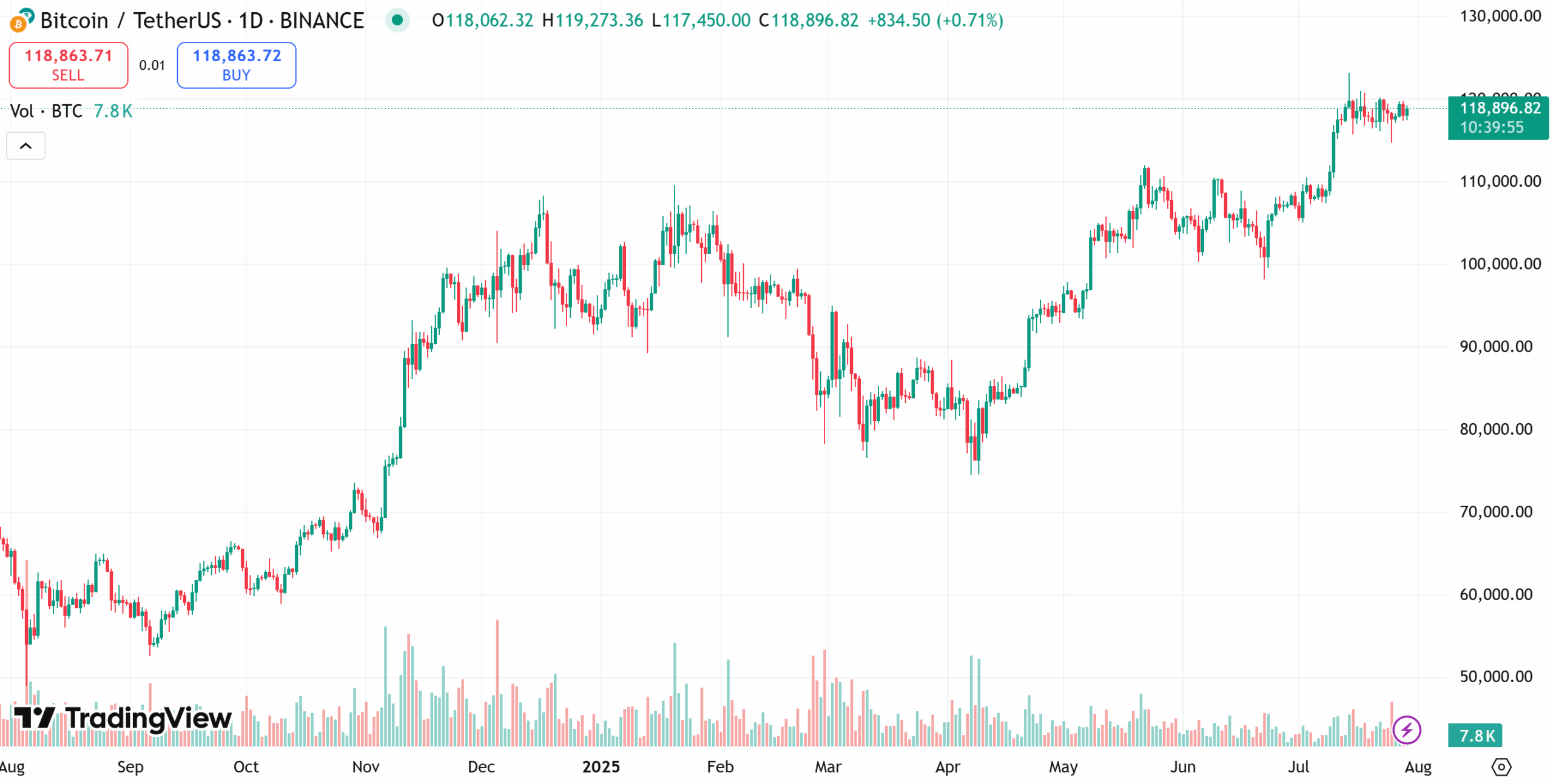 Bitcoin price chart