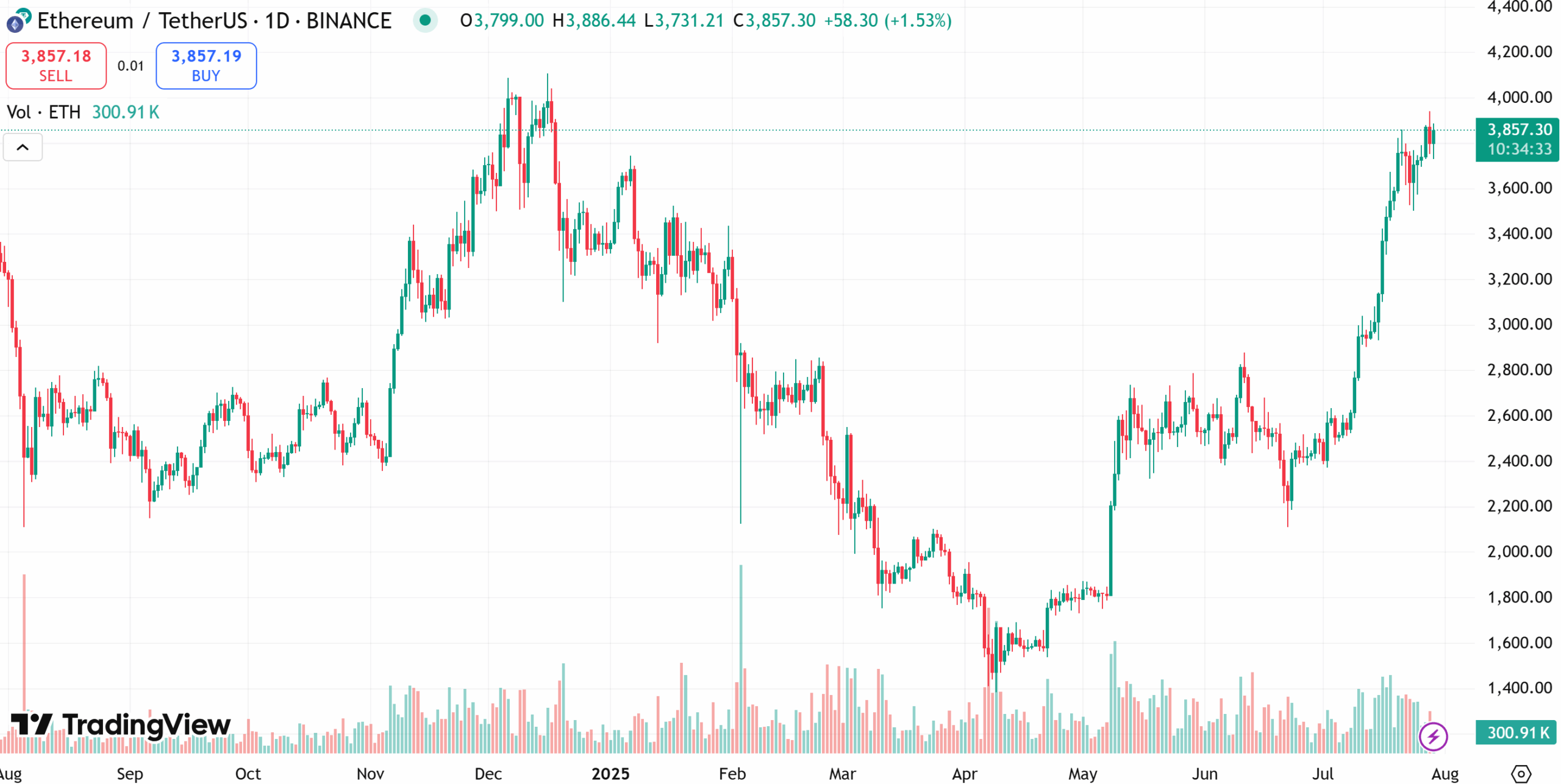 Ethereum price chart