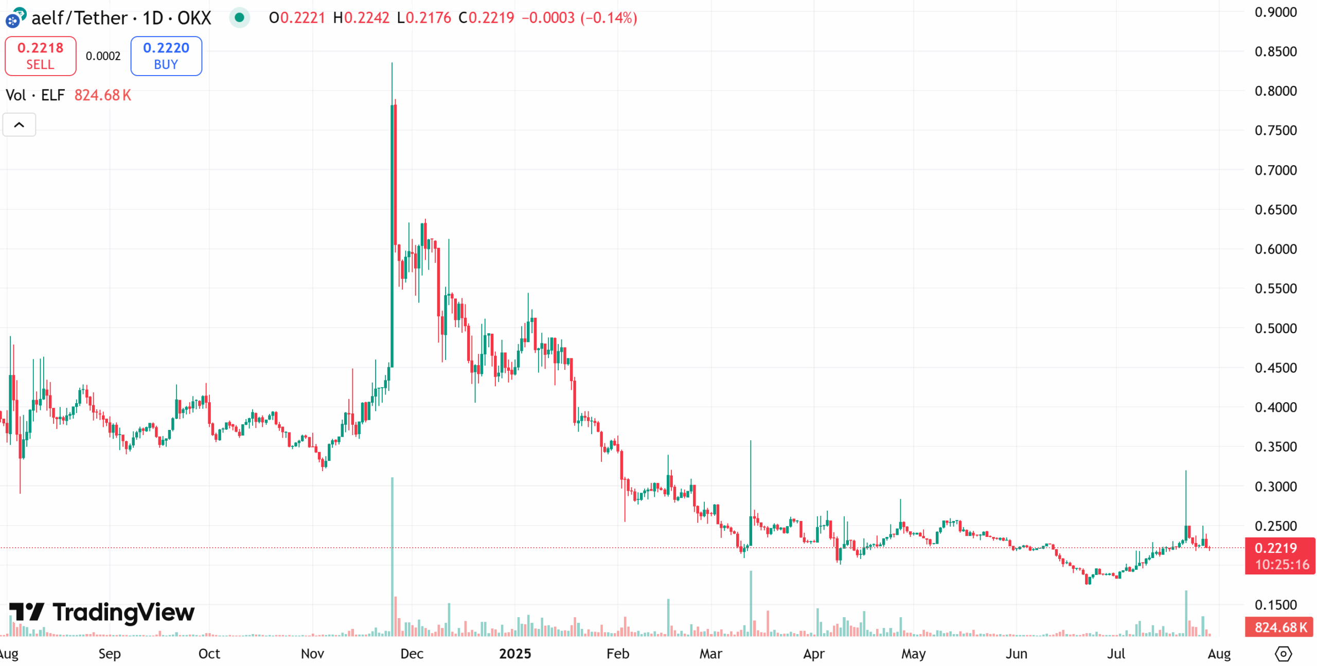 Aelf price chart