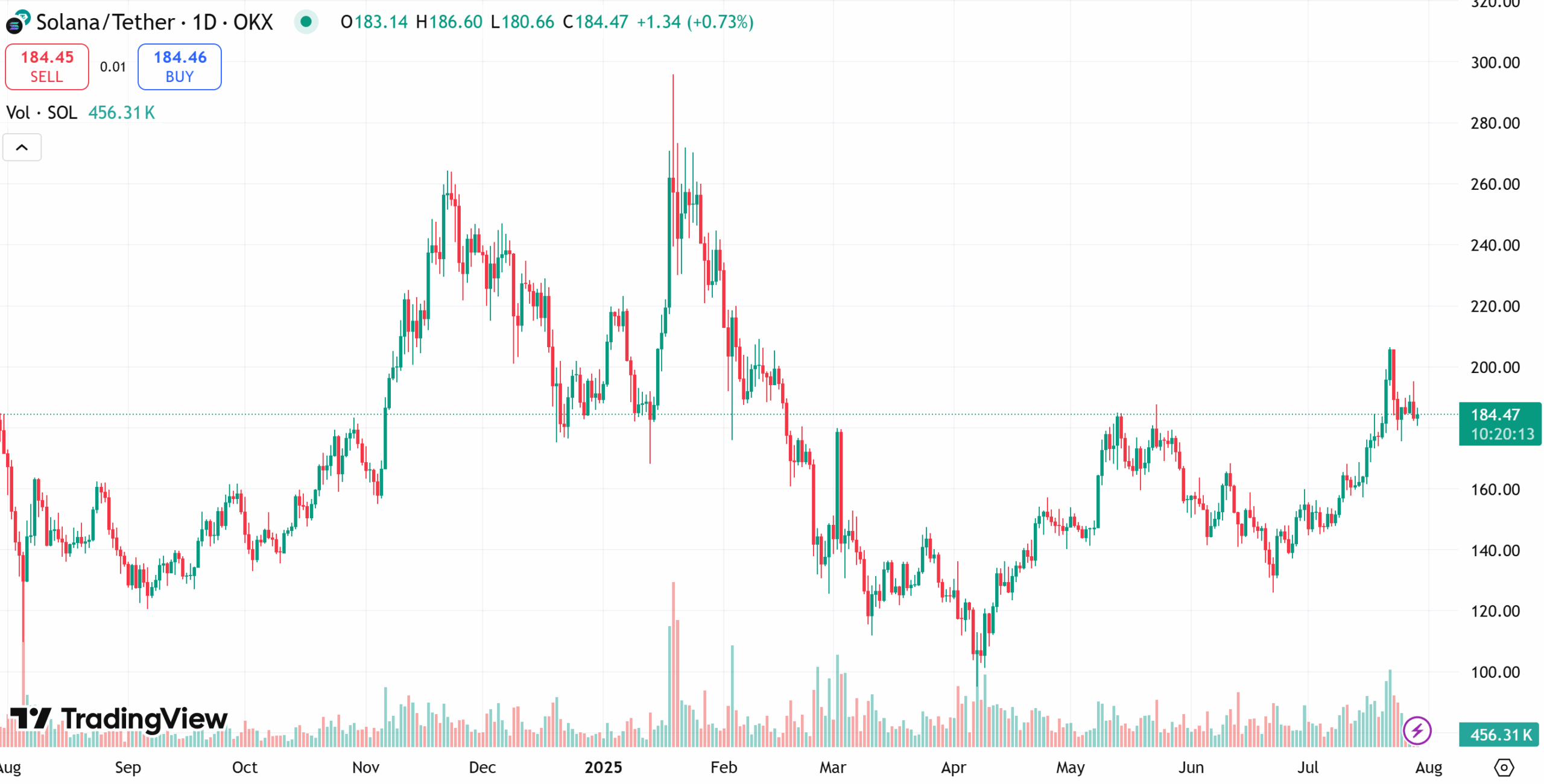 Solana price  chart
