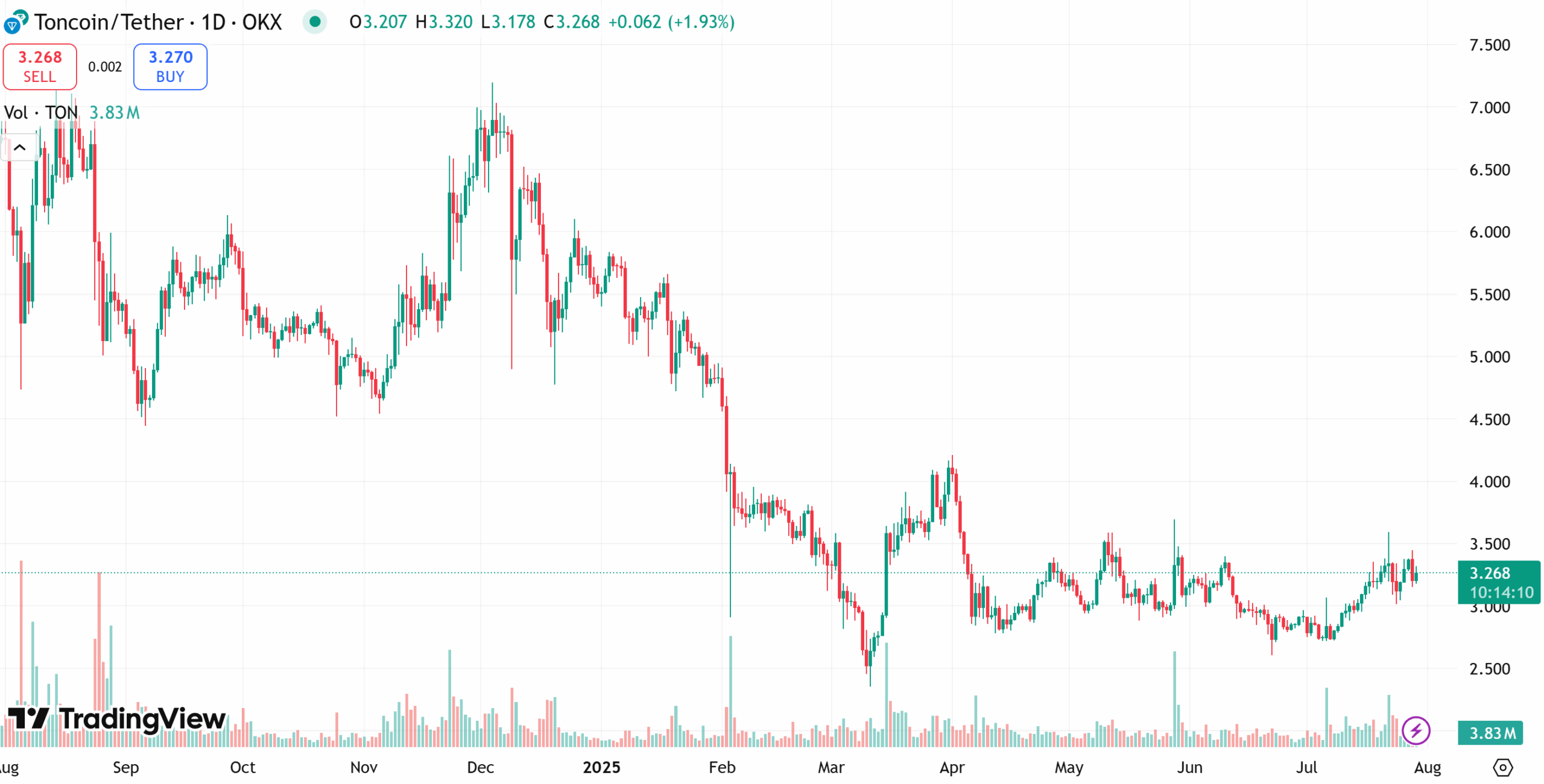 Toncoin price chart