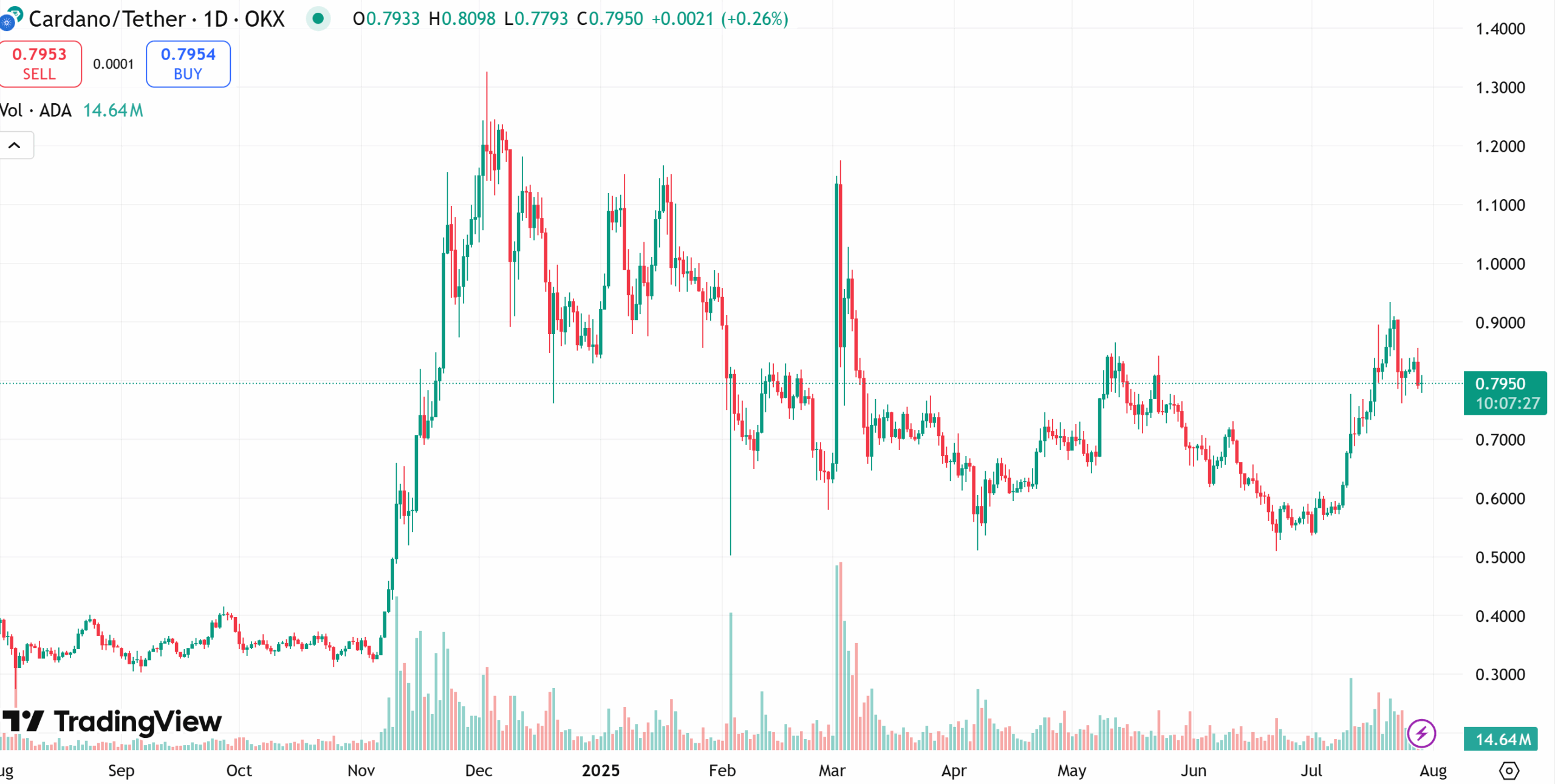 Cardano price chart
