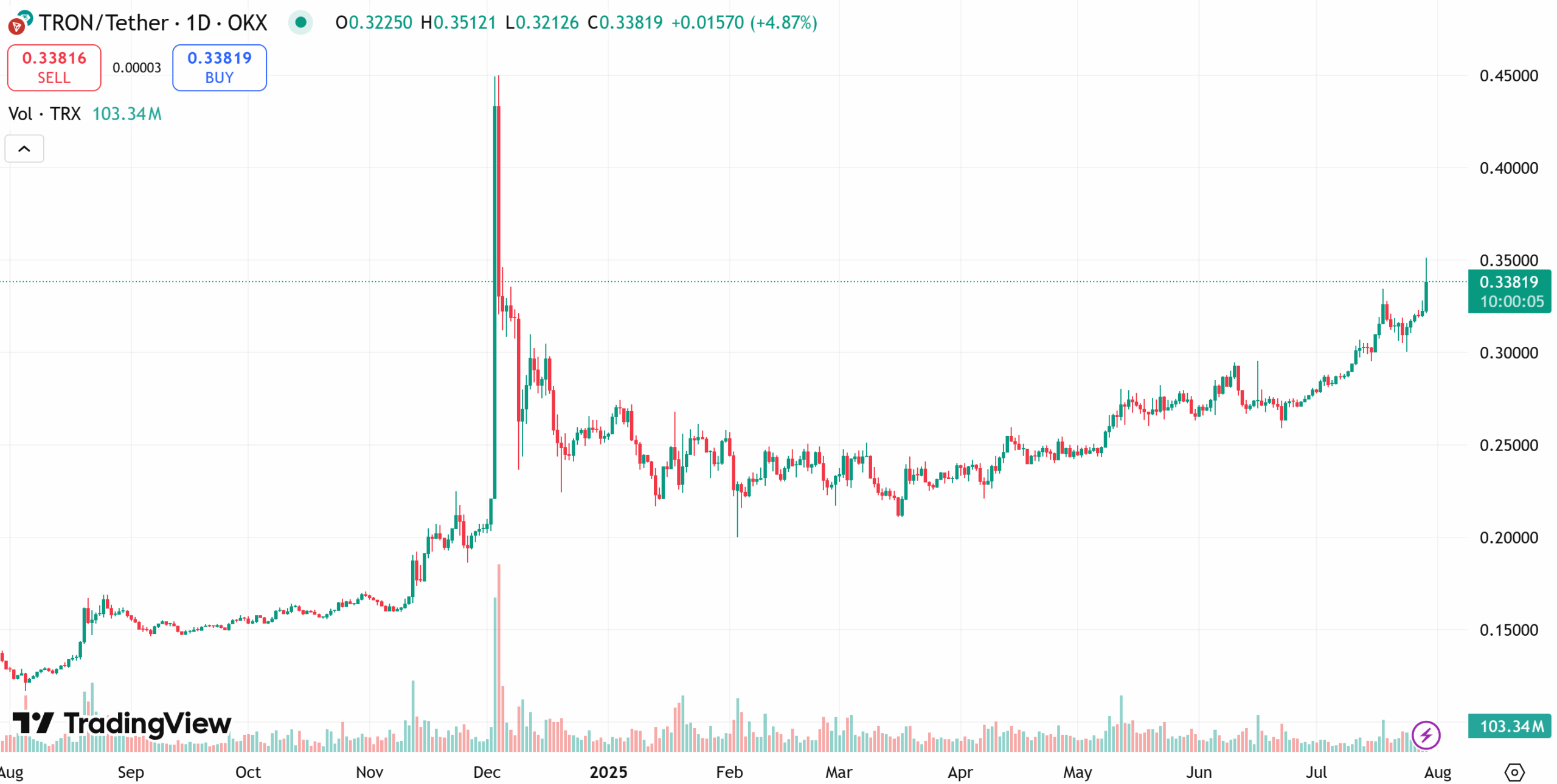 Tron price chart