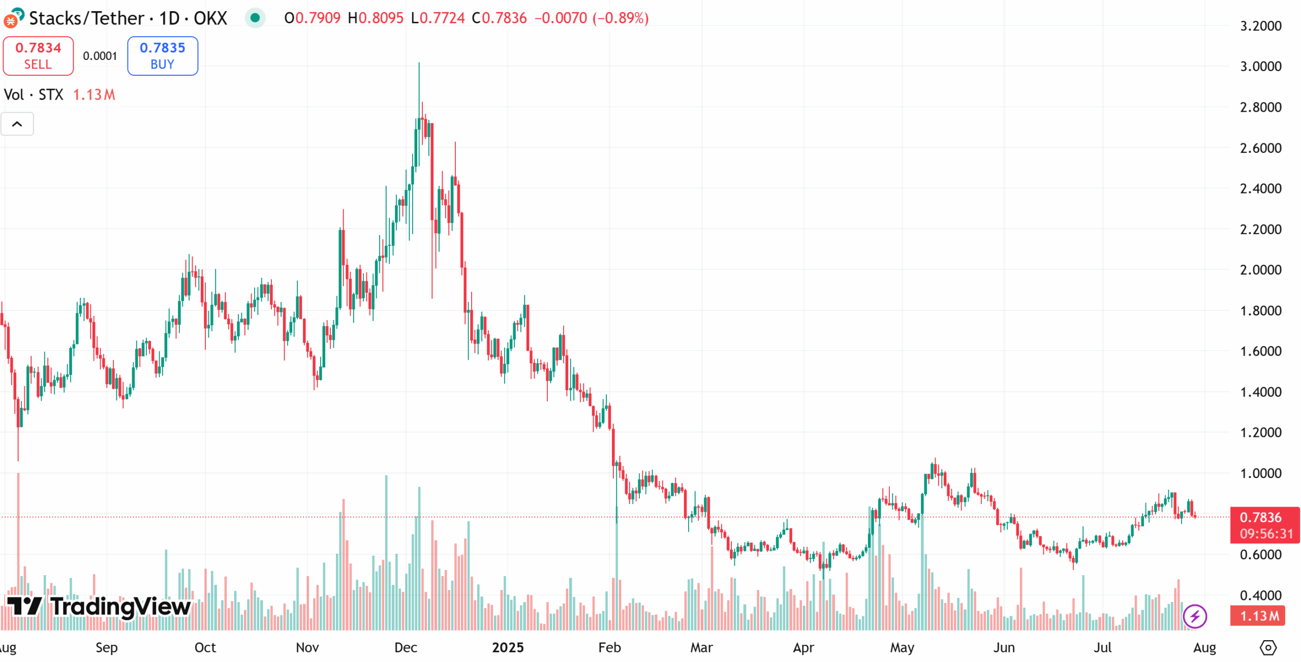 Stacks price chart