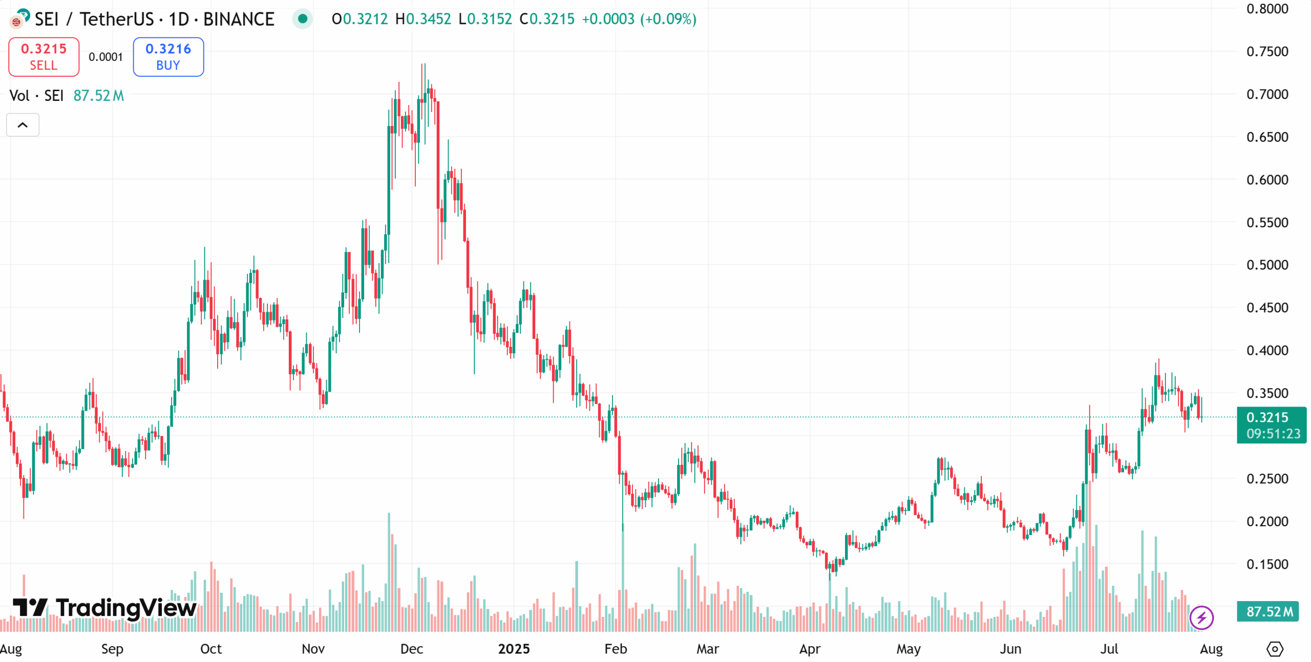 Sei price chart