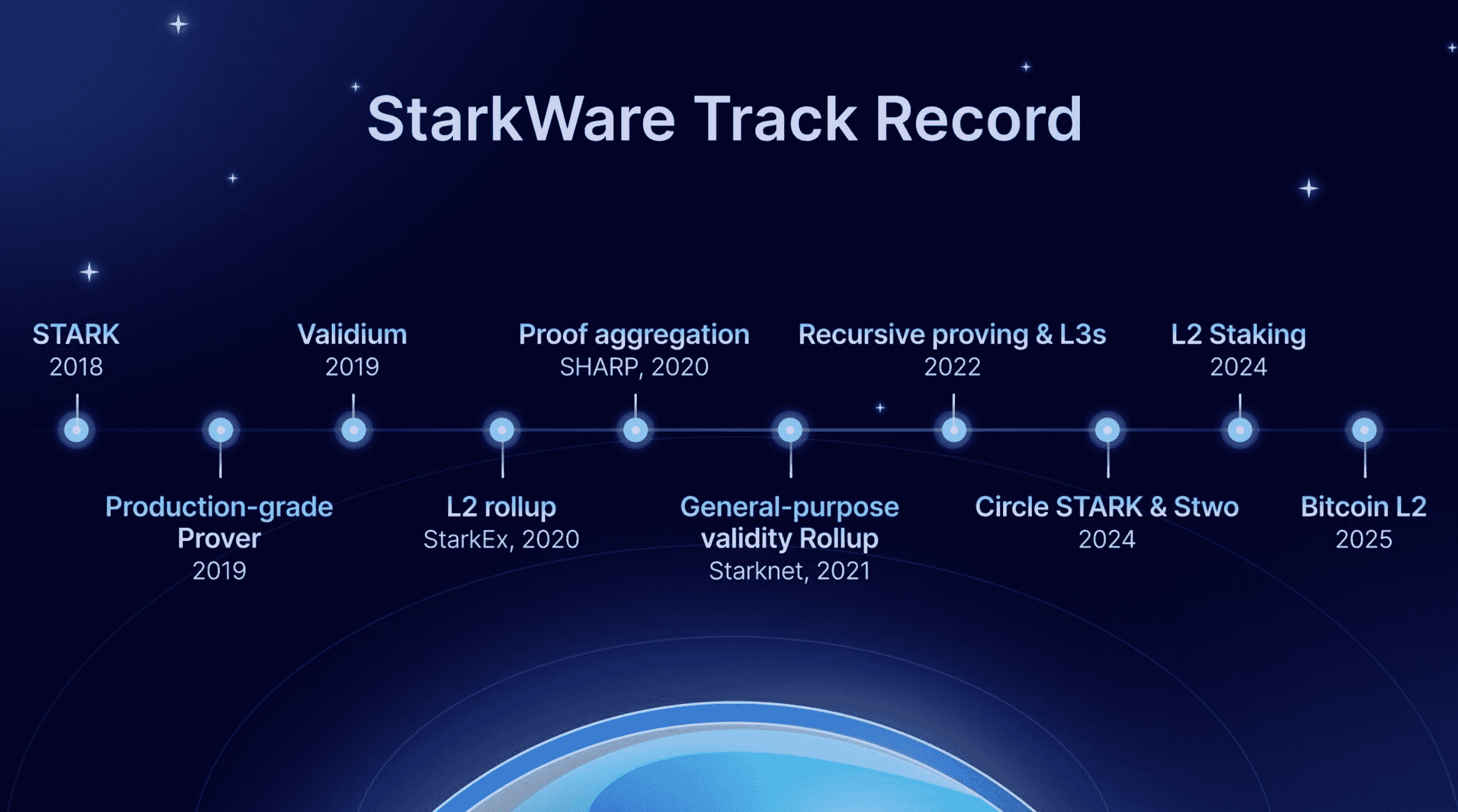 Starknet