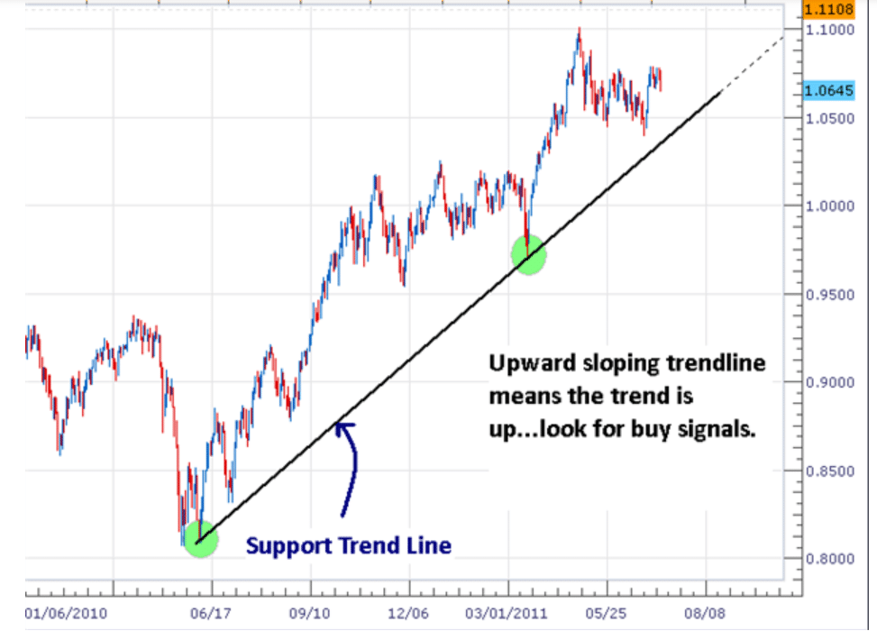 Support trend line