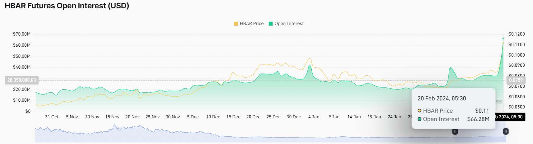 HBAR Futures Open Interest (USD)