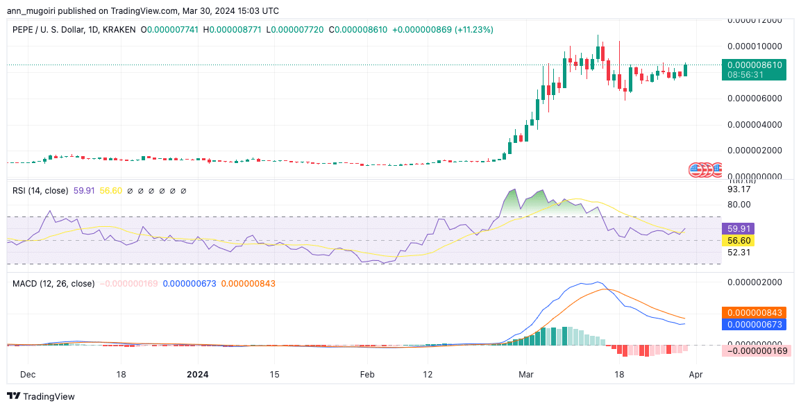 Pepe Price Forecast: Is $0.0001 Imminent Following Whale Signals and Positive Momentum?