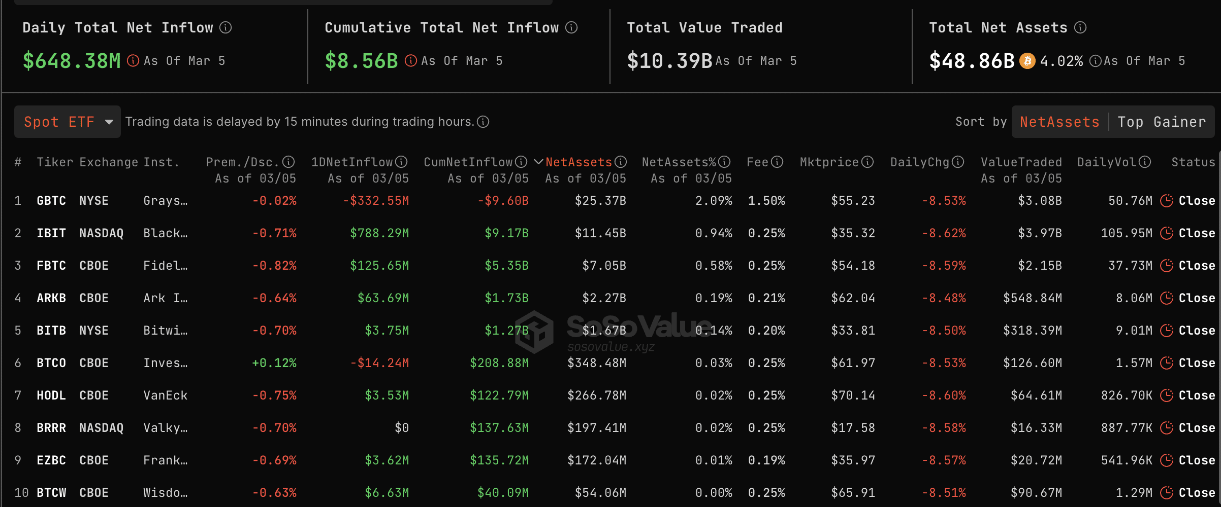 Bitcoin ETFs data | SoSoValue